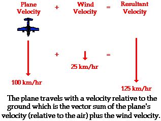 what is resultant velocity|Relative Velocity and River Boat Problems .